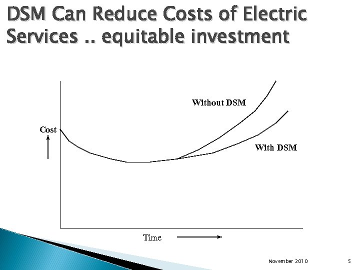 DSM Can Reduce Costs of Electric Services. . equitable investment Without DSM Cost With