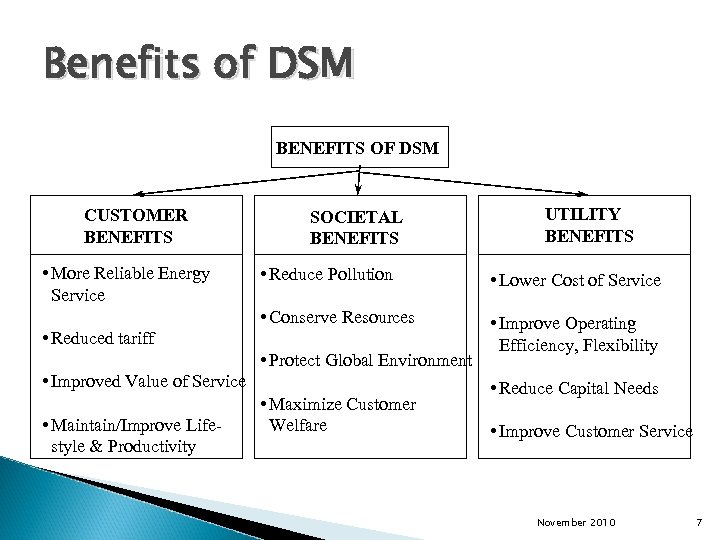 Benefits of DSM BENEFITS OF DSM CUSTOMER BENEFITS • More Reliable Energy Service SOCIETAL