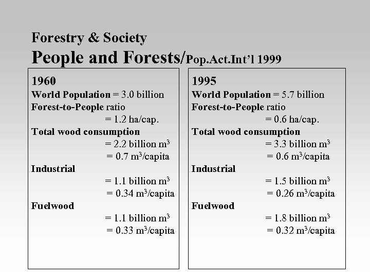 Forestry & Society People and Forests/Pop. Act. Int’l 1999 1960 1995 World Population =