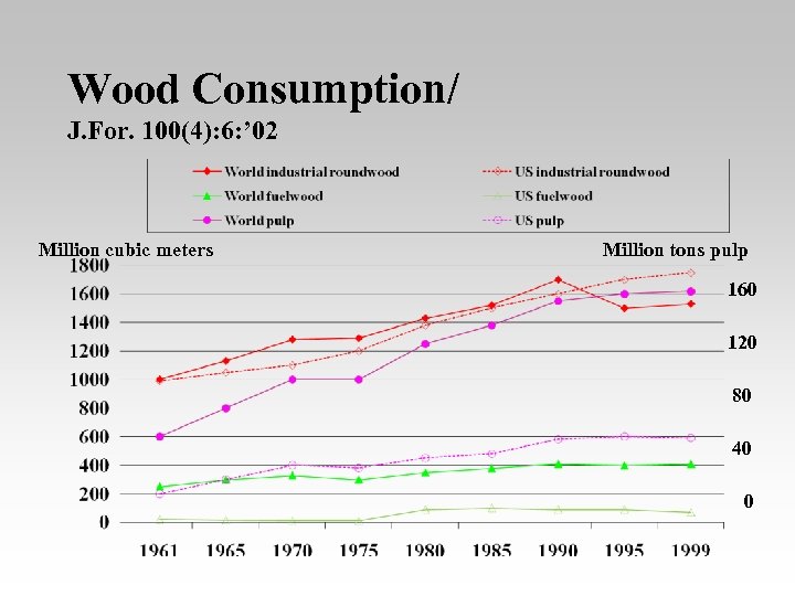 Wood Consumption/ J. For. 100(4): 6: ’ 02 Million cubic meters Million tons pulp