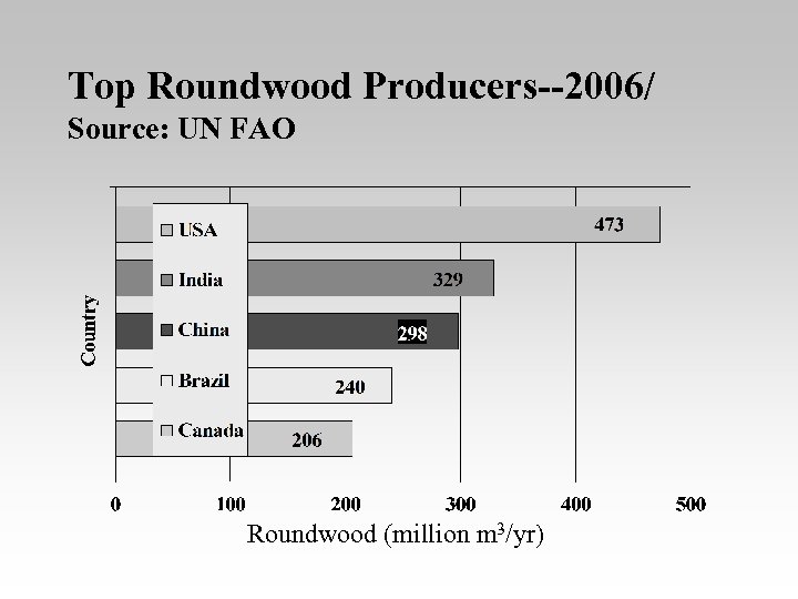 Top Roundwood Producers--2006/ Source: UN FAO Roundwood (million m 3/yr) 