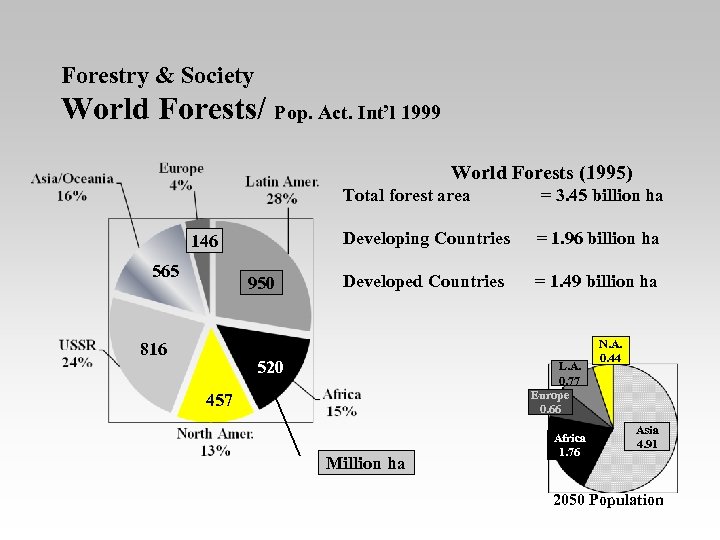 Forestry & Society World Forests/ Pop. Act. Int’l 1999 World Forests (1995) Total forest