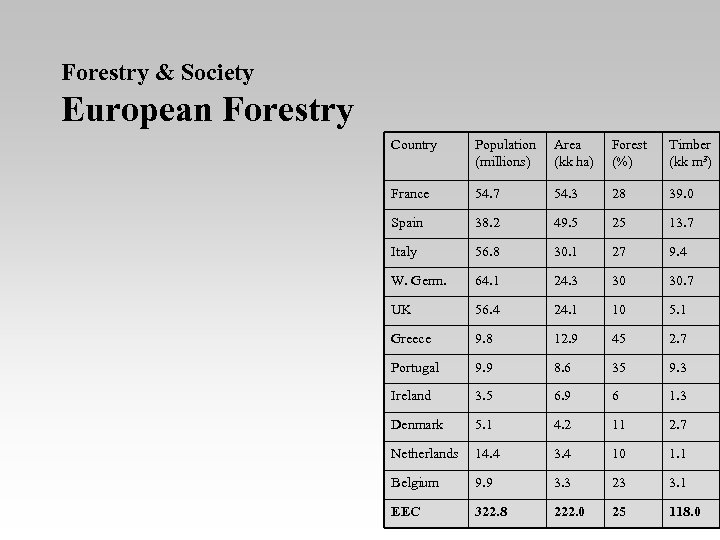 Forestry & Society European Forestry Country Population (millions) Area (kk ha) Forest (%) Timber