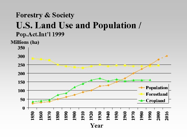 Forestry & Society U. S. Land Use and Population / Pop. Act. Int’l 1999
