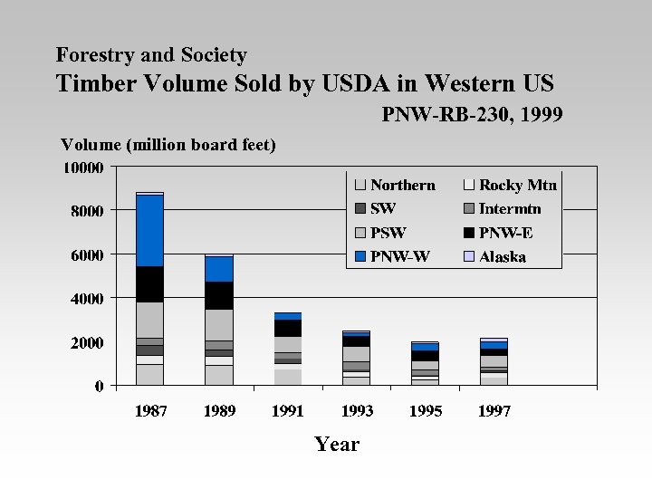 Forestry and Society Timber Volume Sold by USDA in Western US PNW-RB-230, 1999 Volume