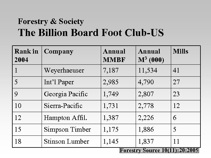 Forestry & Society The Billion Board Foot Club-US Rank in Company 2004 Annual MMBF