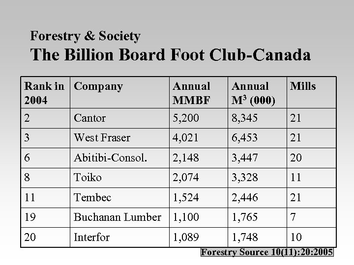 Forestry & Society The Billion Board Foot Club-Canada Rank in Company 2004 Annual MMBF
