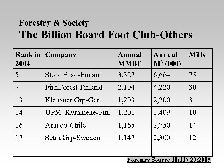 Forestry & Society The Billion Board Foot Club-Others Rank in Company 2004 Annual MMBF