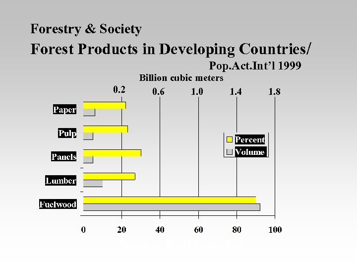 Forestry & Society Forest Products in Developing Countries/ Pop. Act. Int’l 1999 0. 2