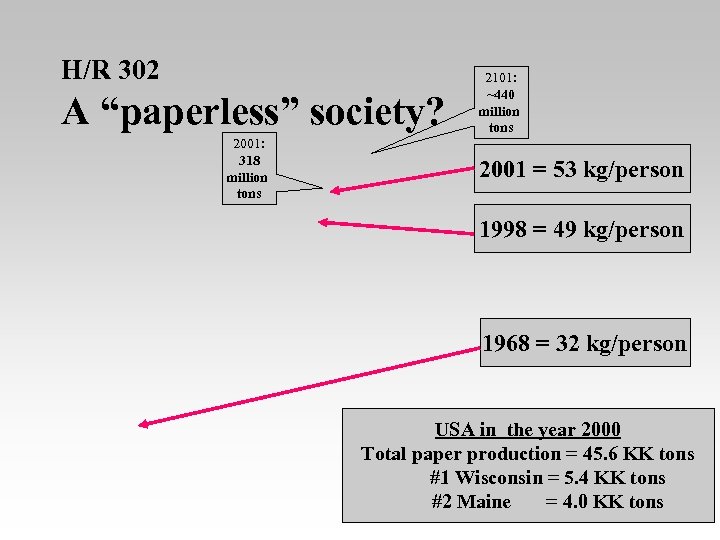 H/R 302 A “paperless” society? 2001: 318 million tons 2101: ~440 million tons 2001