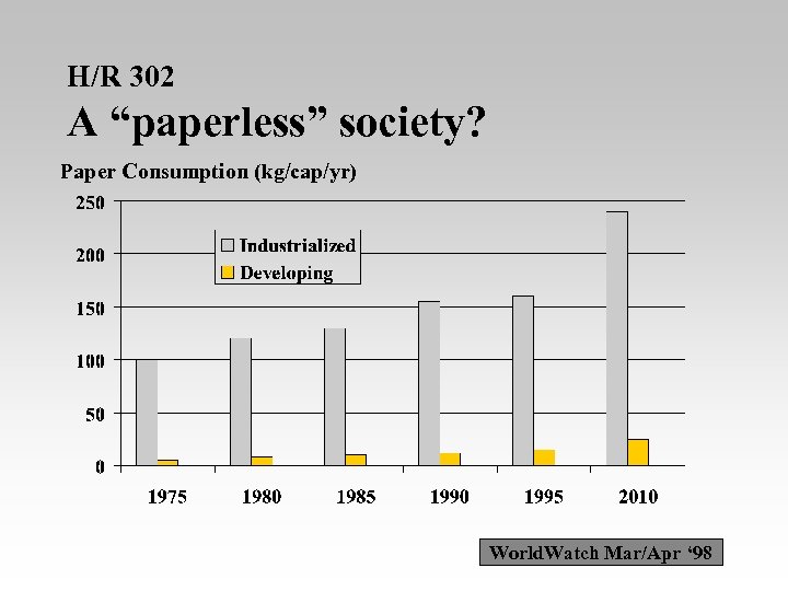 H/R 302 A “paperless” society? Paper Consumption (kg/cap/yr) World. Watch Mar/Apr ‘ 98 