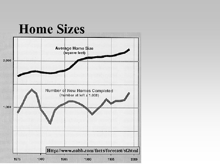 Home Sizes Http: //www. nahb. com/facts/forecast/sf. html 