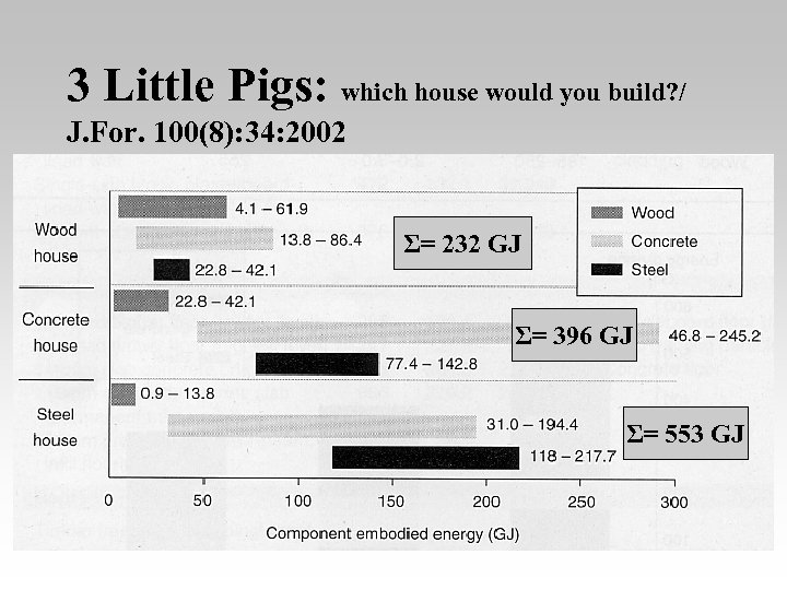 3 Little Pigs: which house would you build? / J. For. 100(8): 34: 2002