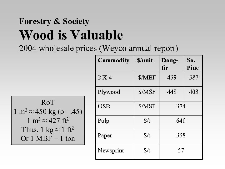 Forestry & Society Wood is Valuable 2004 wholesale prices (Weyco annual report) Commodity 2