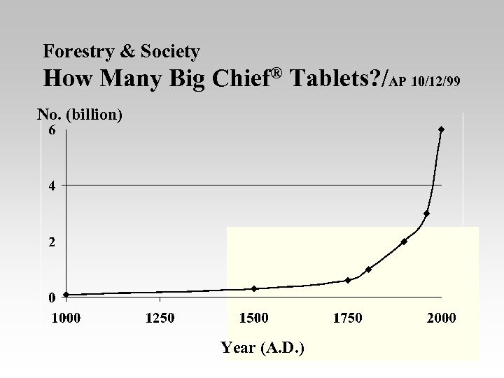 Forestry & Society How Many Big Chief® Tablets? /AP 10/12/99 No. (billion) Year (A.