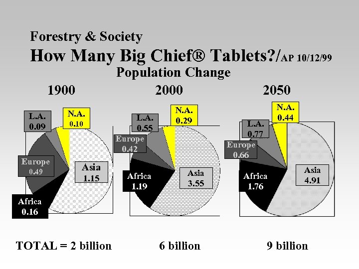 Forestry & Society How Many Big Chief® Tablets? /AP 10/12/99 Population Change 2000 1900
