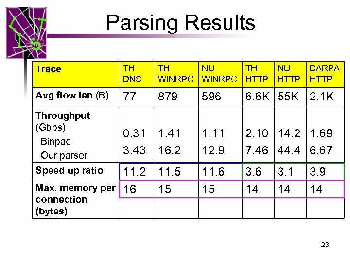 Parsing Results Trace TH DNS TH NU TH WINRPC HTTP Avg flow len (B)