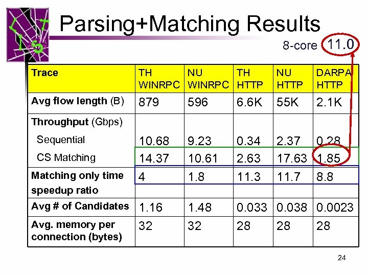 Parsing+Matching Results 8 -core 11. 0 Trace TH NU TH WINRPC HTTP NU HTTP