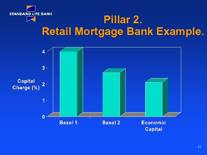 Pillar 2. Retail Mortgage Bank Example. 11 