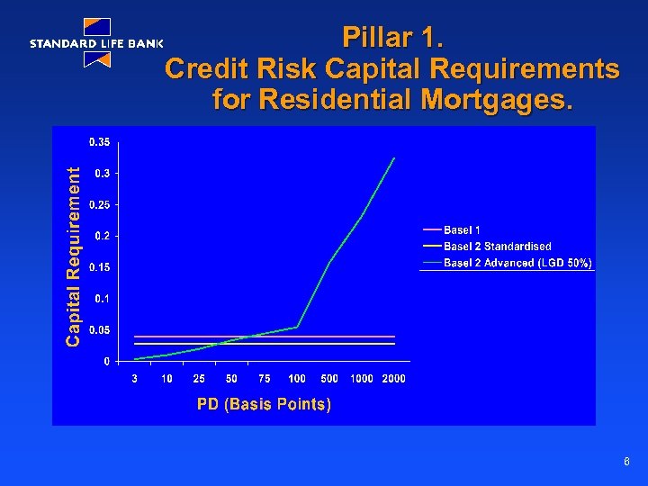 Pillar 1. Credit Risk Capital Requirements for Residential Mortgages. 6 