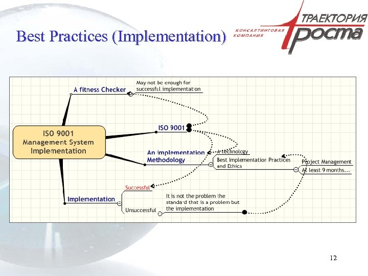 Best Practices (Implementation) 12 