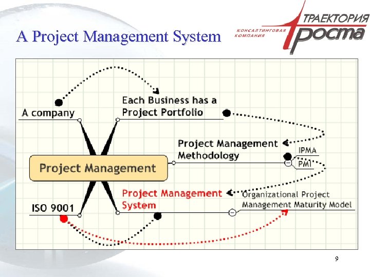 A Project Management System 9 