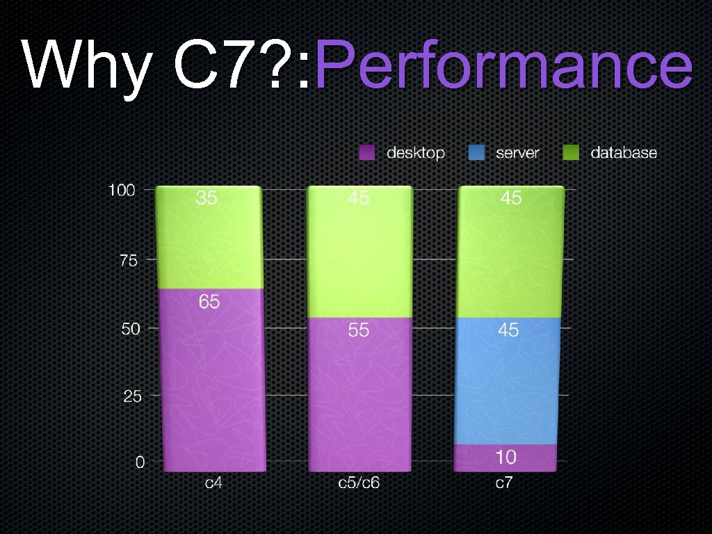 Why C 7? : Performance 