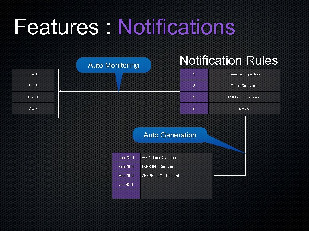 Features : Notifications Notification Rules Auto Monitoring Site A 1 Overdue Inspection Site B