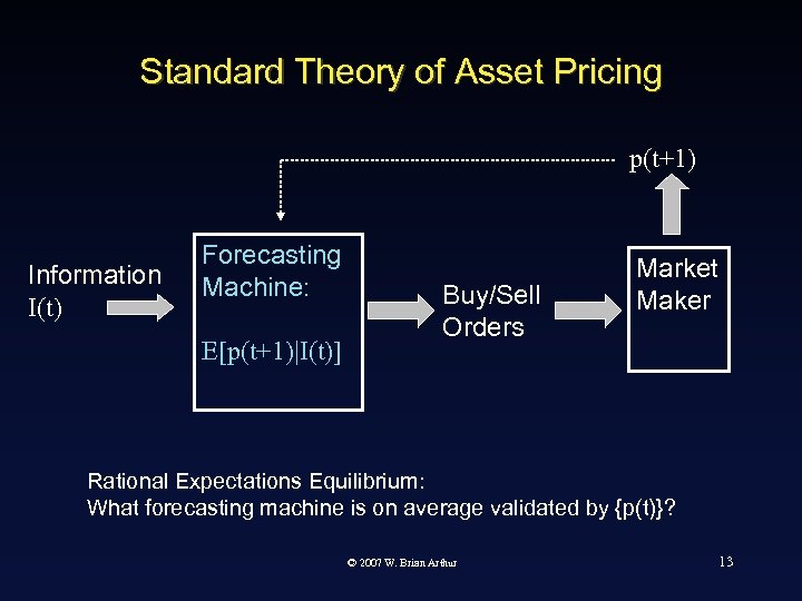 Standard Theory of Asset Pricing p(t+1) Information I(t) Forecasting Machine: E[p(t+1)|I(t)] Buy/Sell Orders Market