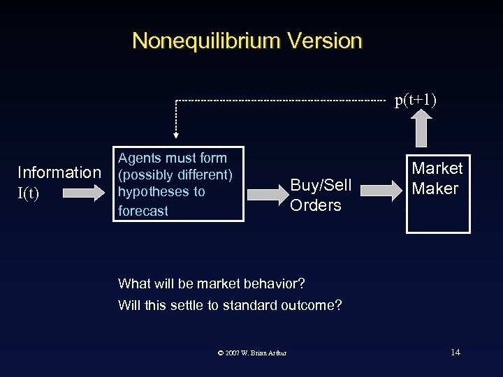 Nonequilibrium Version p(t+1) Information I(t) Agents must form (possibly different) hypotheses to forecast Buy/Sell