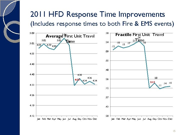 2011 HFD Response Time Improvements (Includes response times to both Fire & EMS events)