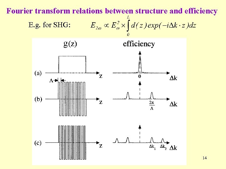 Fourier transform relations between structure and efficiency E. g. for SHG: 14 