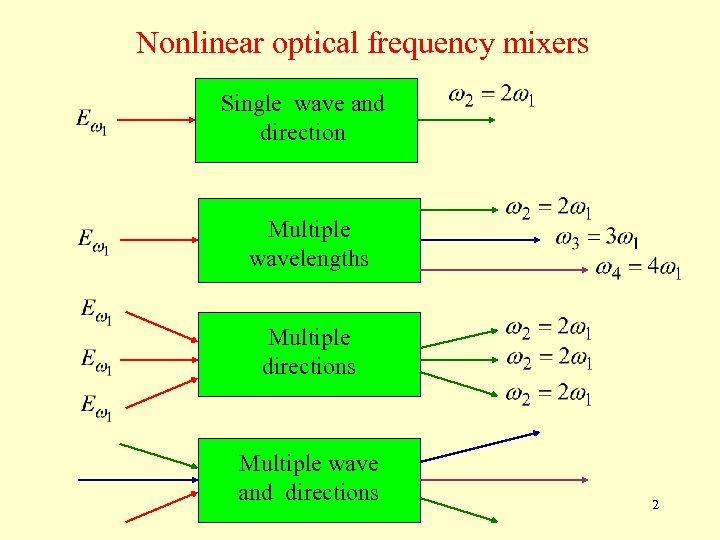 Nonlinear optical frequency mixers Single wave and direction Multiple wavelengths Multiple directions Multiple wave