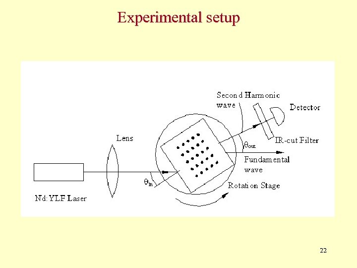 Experimental setup 22 