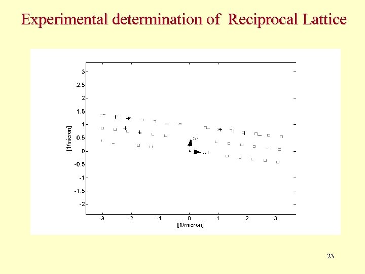 Experimental determination of Reciprocal Lattice 23 