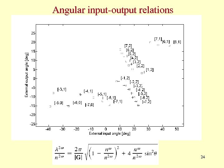 Angular input-output relations 24 