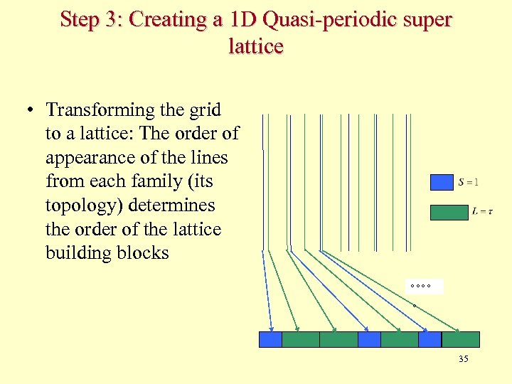 Step 3: Creating a 1 D Quasi-periodic super lattice • Transforming the grid to