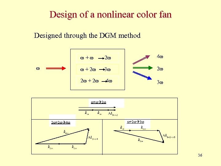 Design of a nonlinear color fan Designed through the DGM method ω+ω 4ω ω