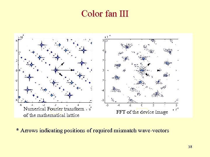 Color fan III Numerical Fourier transform of the mathematical lattice FFT of the device