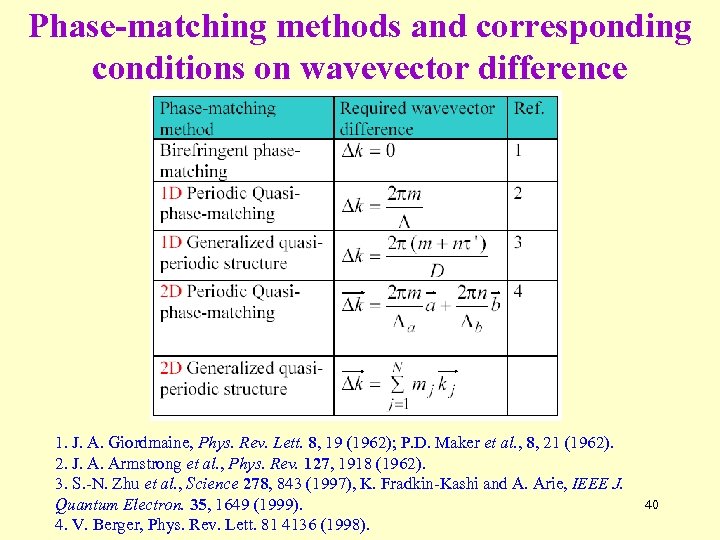 Phase-matching methods and corresponding conditions on wavevector difference 1. J. A. Giordmaine, Phys. Rev.