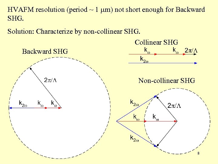 HVAFM resolution (period ~ 1 m) not short enough for Backward SHG. Solution: Characterize