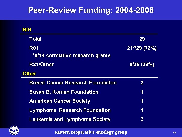 Peer-Review Funding: 2004 -2008 NIH Total 29 R 01 *8/14 correlative research grants 21*/29