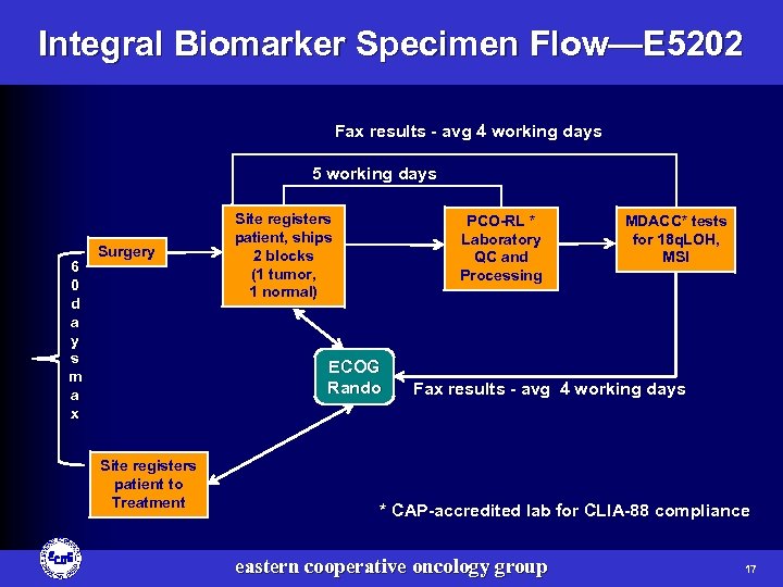 Integral Biomarker Specimen Flow—E 5202 Fax results - avg 4 working days 5 working