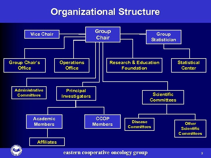 Organizational Structure Group Chair Vice Chair Group Chair’s Office Administrative Committees Academic Members Operations