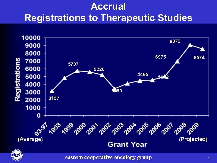 Accrual Registrations to Therapeutic Studies 9073 6975 5737 5220 4465 8574 5042 3450 3157