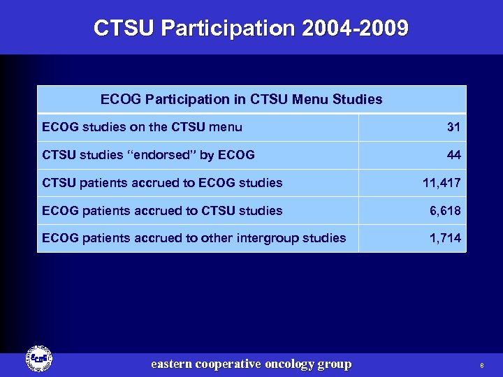 CTSU Participation 2004 -2009 ECOG Participation in CTSU Menu Studies ECOG studies on the