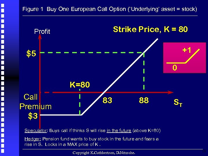 Figure 1 Buy One European Call Option (‘Underlying’ asset = stock) Strike Price, K