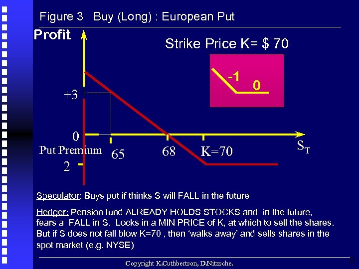 Figure 3 Buy (Long) : European Put Profit Strike Price K= $ 70 -1