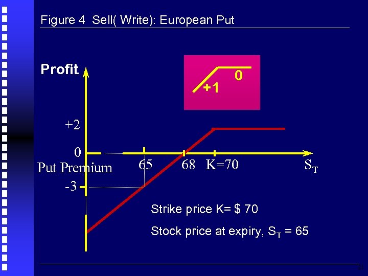 Figure 4 Sell( Write): European Put Profit +1 0 +2 0 Put Premium -3