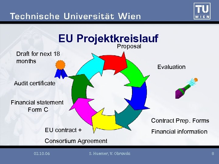 EU Projektkreislauf Proposal Draft for next 18 months Evaluation Audit certificate Financial statement Form